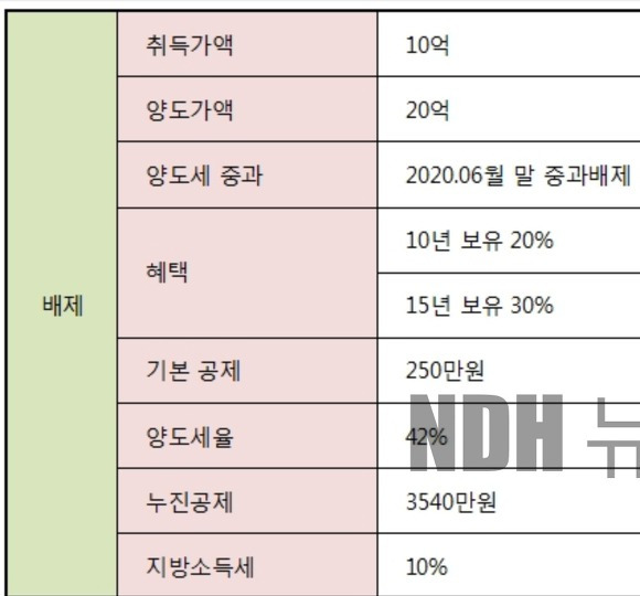 다주택자 양도세 중과 한시적 배제 에시