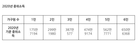 차상위계층 조건 중위소득