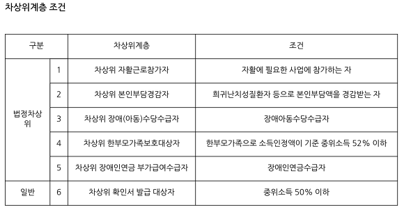 차상위계층 조건 법정차상위