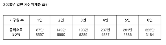 차상위계층 조건 2020년