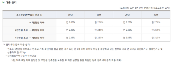 내집마련디딤돌대출 금리