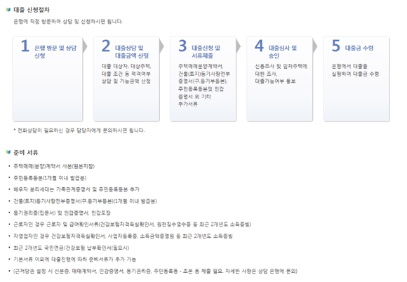 내집마련디딤돌대출 신청절차