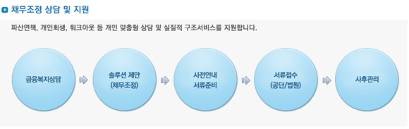 신용회복위원회 채무조정 절차