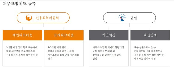 신용회복위원회 채무조정 종류