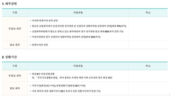 신용회복위원회 채무조정 개인 워크아웃 채무감면