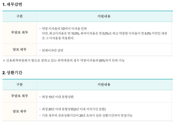 신용회복위원회 채무조정 채무감면