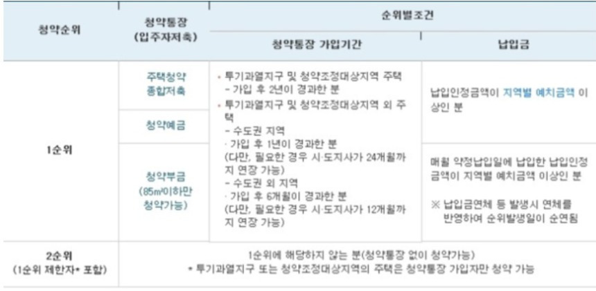 주택청약 1순위 조건 체크