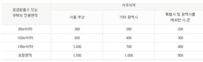 국민주택 청약 1순위 조건 지역별