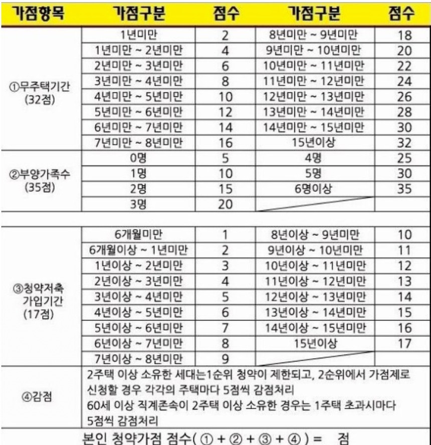 국민주택 청약 1순위 조건 가점