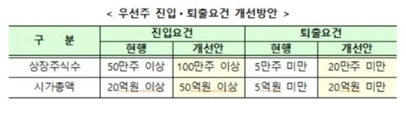 삼성중공우 우선주주 개선방안