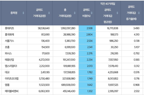 공매도 상환기간 거래비중