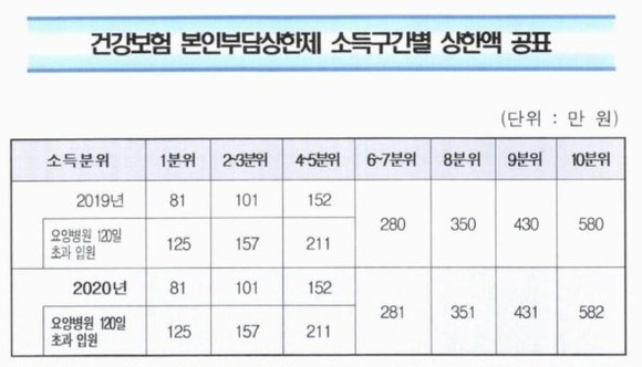본인부담한제 소득구간별 상한액