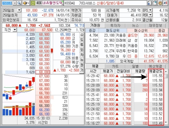 주식 체결강도 수치